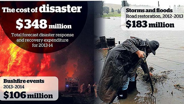 Real cost of natural disasters burns up NSW state budget